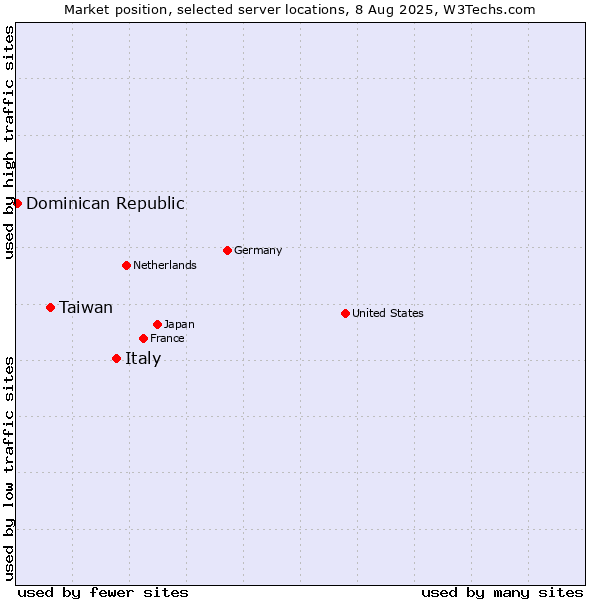 Market position of Italy vs. Taiwan vs. Dominican Republic