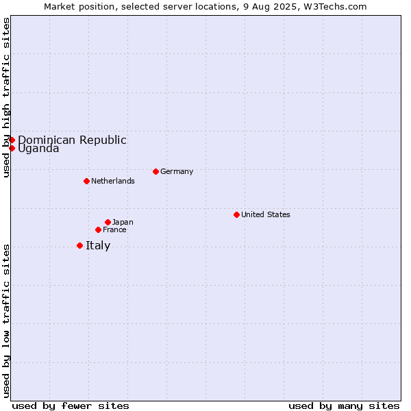 Market position of Italy vs. Uganda vs. Dominican Republic