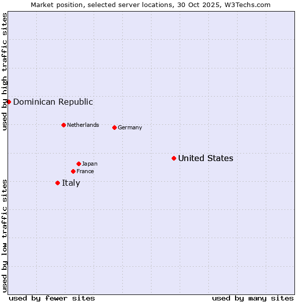 Market position of United States vs. Italy vs. Dominican Republic
