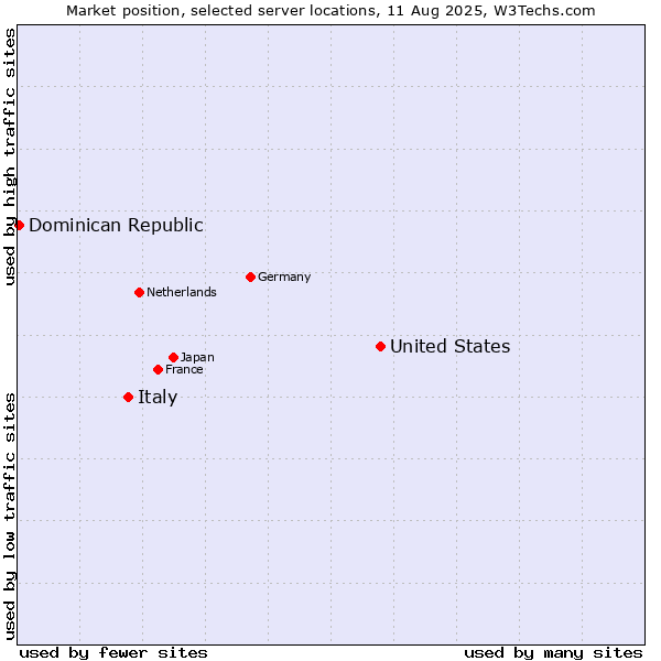 Market position of United States and territories vs. Italy vs. Dominican Republic