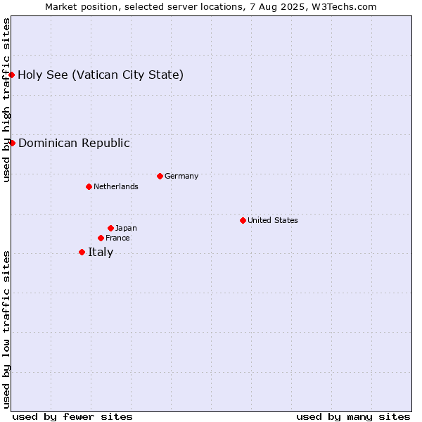 Market position of Italy vs. Dominican Republic vs. Holy See (Vatican City State)