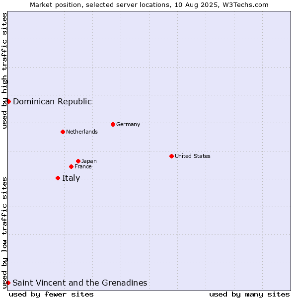 Market position of Italy vs. Dominican Republic vs. Saint Vincent and the Grenadines