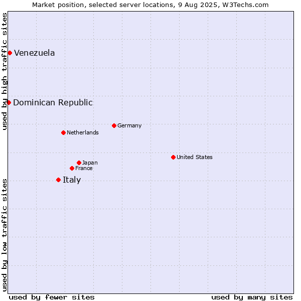Market position of Italy vs. Venezuela vs. Dominican Republic