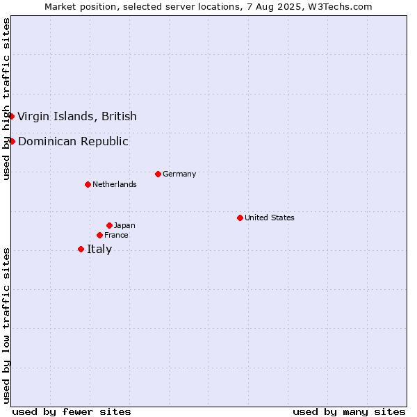 Market position of Italy vs. Dominican Republic vs. Virgin Islands, British