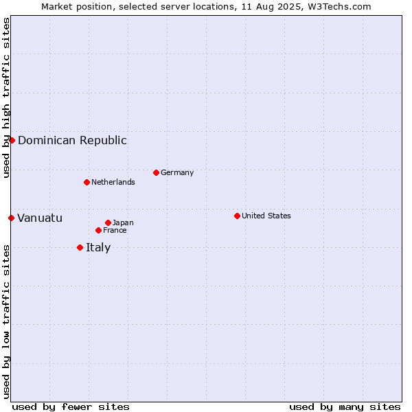 Market position of Italy vs. Dominican Republic vs. Vanuatu