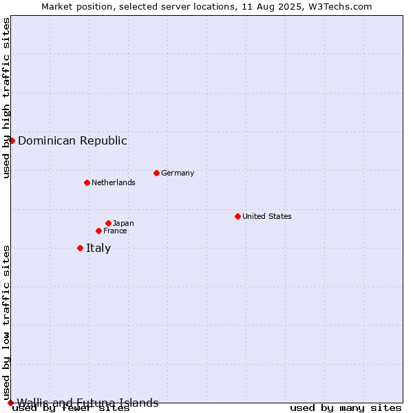 Market position of Italy vs. Dominican Republic vs. Wallis and Futuna Islands