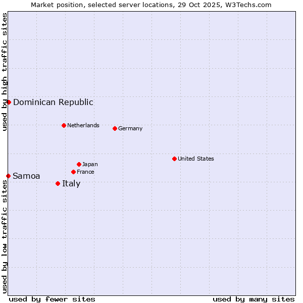 Market position of Italy vs. Dominican Republic vs. Samoa