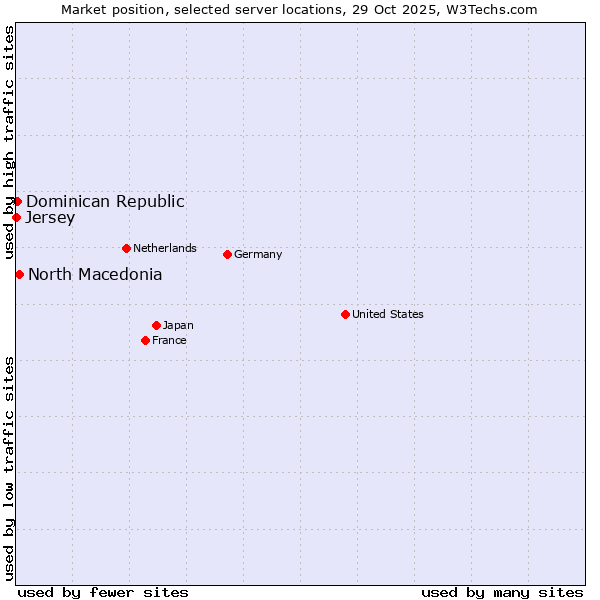 Market position of North Macedonia vs. Dominican Republic vs. Jersey