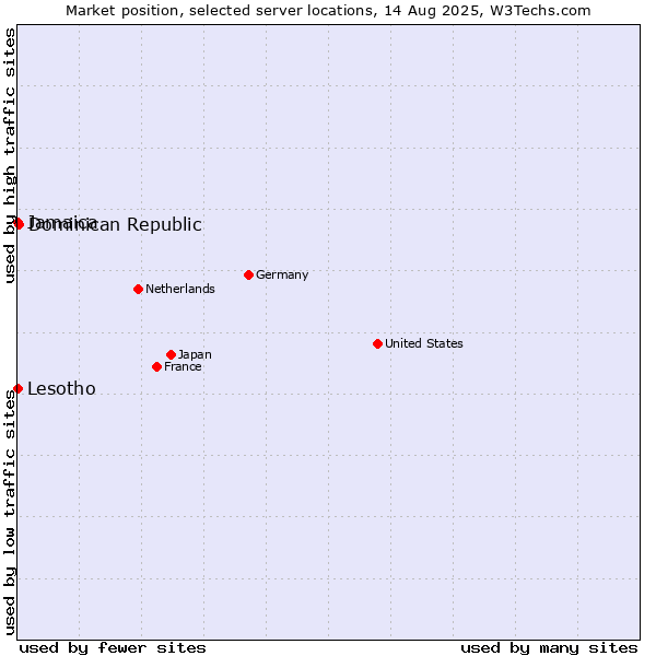 Market position of Dominican Republic vs. Jamaica vs. Lesotho
