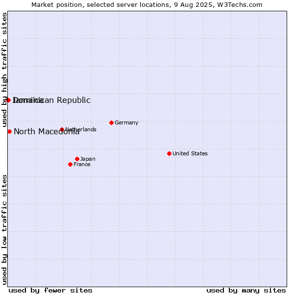 Market position of North Macedonia vs. Dominican Republic vs. Jamaica