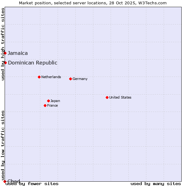 Market position of Dominican Republic vs. Jamaica vs. Chad