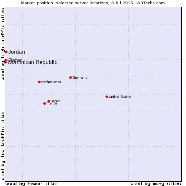 Market position of Jordan vs. Qatar vs. Dominican Republic