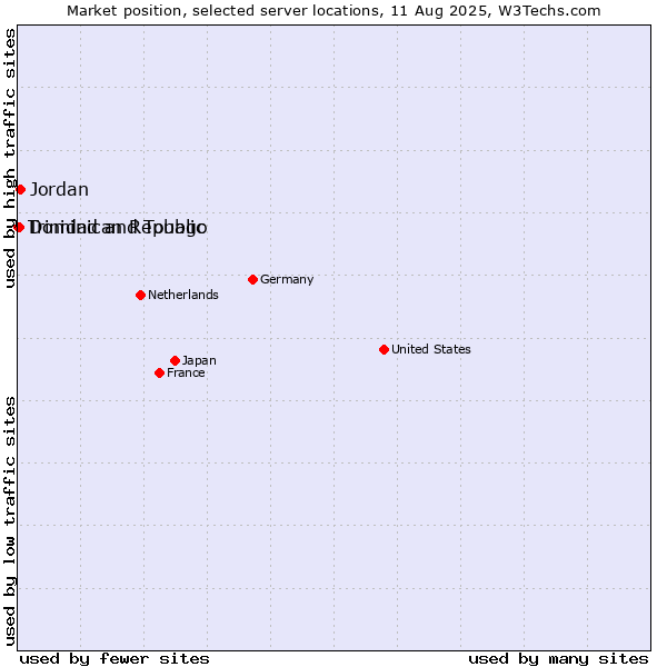 Market position of Jordan vs. Dominican Republic vs. Trinidad and Tobago