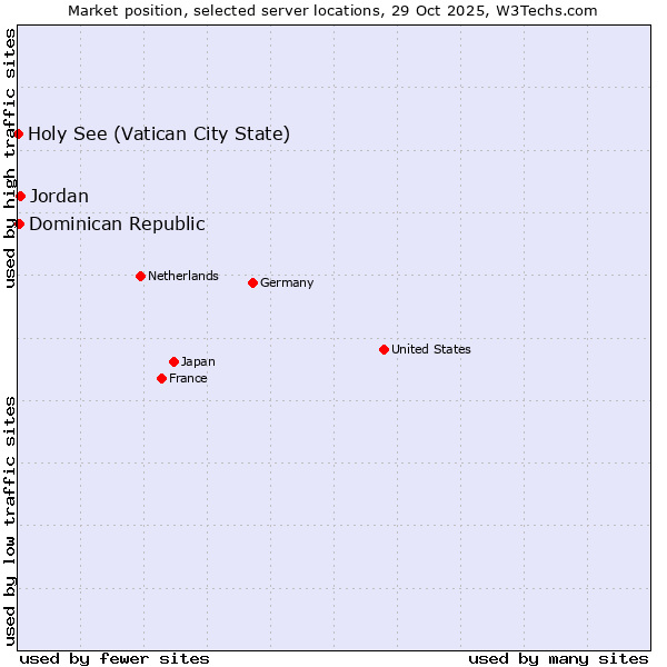 Market position of Jordan vs. Dominican Republic vs. Holy See (Vatican City State)
