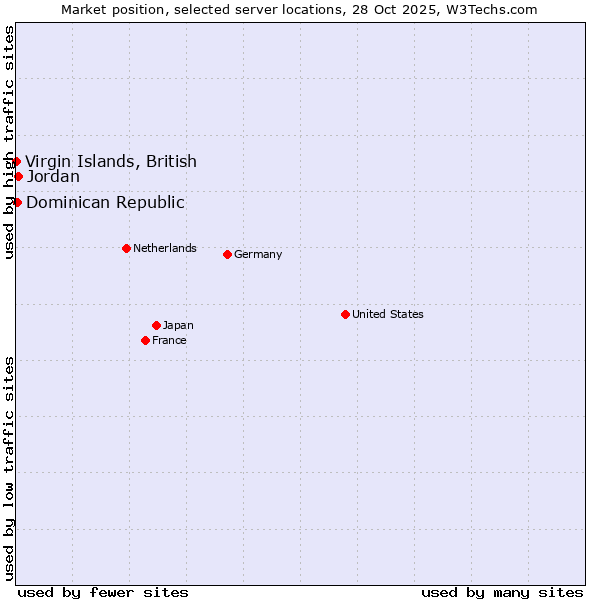 Market position of Jordan vs. Dominican Republic vs. Virgin Islands, British