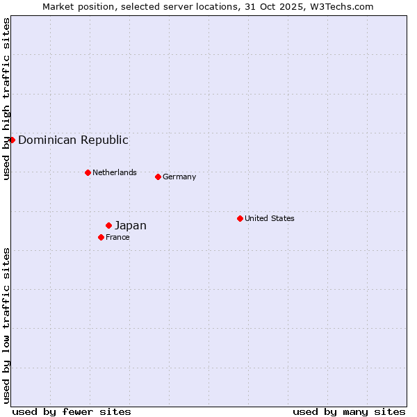 Market position of Japan vs. Dominican Republic