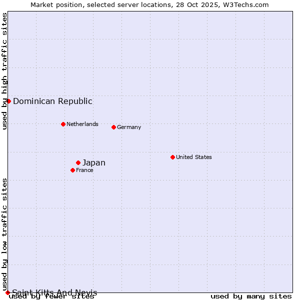 Market position of Japan vs. Dominican Republic vs. Saint Kitts And Nevis