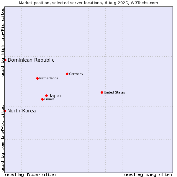 Market position of Japan vs. Dominican Republic vs. North Korea