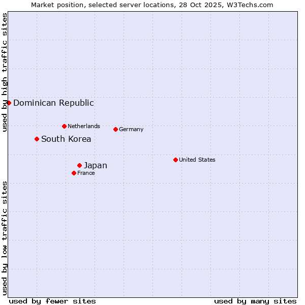 Market position of Japan vs. South Korea vs. Dominican Republic