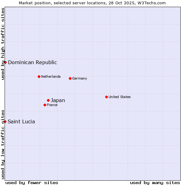 Market position of Japan vs. Dominican Republic vs. Saint Lucia