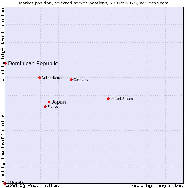 Market position of Japan vs. Dominican Republic vs. Liberia