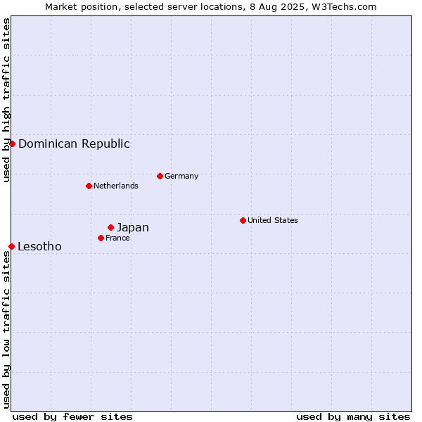 Market position of Japan vs. Dominican Republic vs. Lesotho