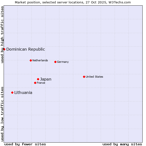 Market position of Japan vs. Lithuania vs. Dominican Republic
