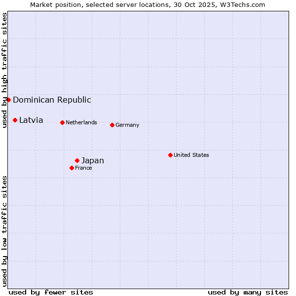 Market position of Japan vs. Latvia vs. Dominican Republic