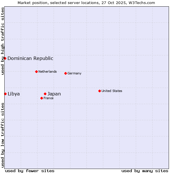 Market position of Japan vs. Libya vs. Dominican Republic