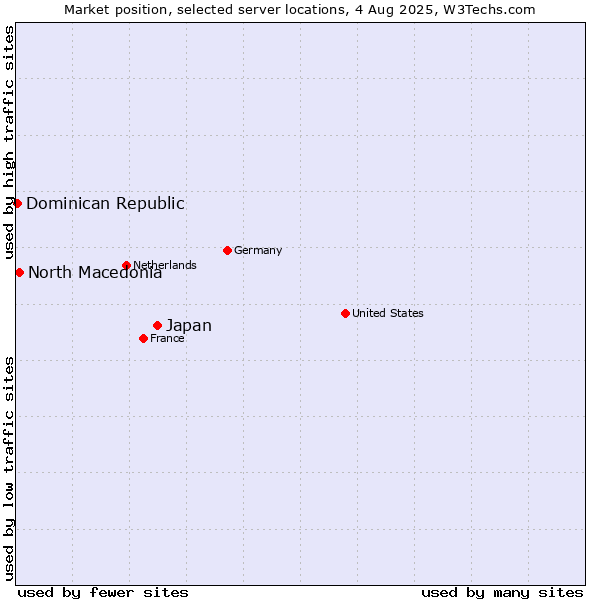 Market position of Japan vs. North Macedonia vs. Dominican Republic