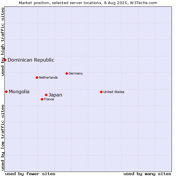 Market position of Japan vs. Mongolia vs. Dominican Republic