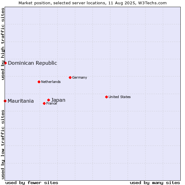 Market position of Japan vs. Dominican Republic vs. Mauritania
