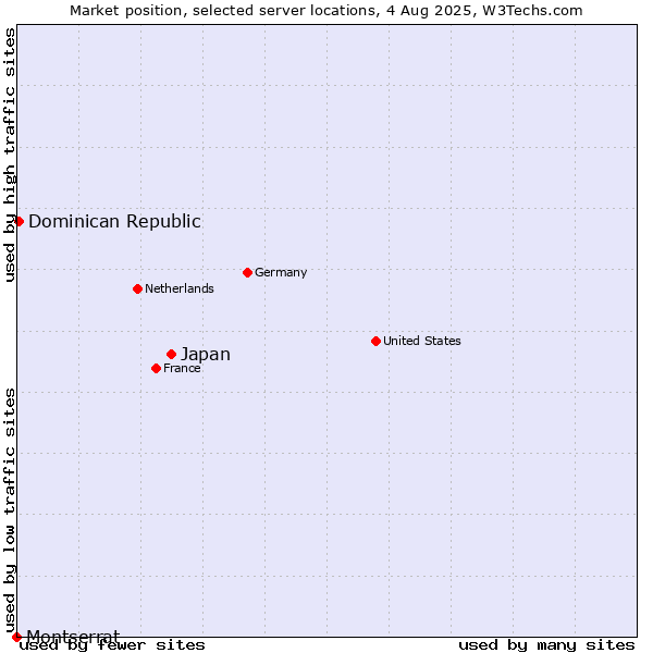 Market position of Japan vs. Dominican Republic vs. Montserrat