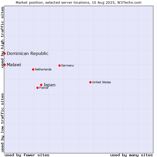 Market position of Japan vs. Dominican Republic vs. Malawi