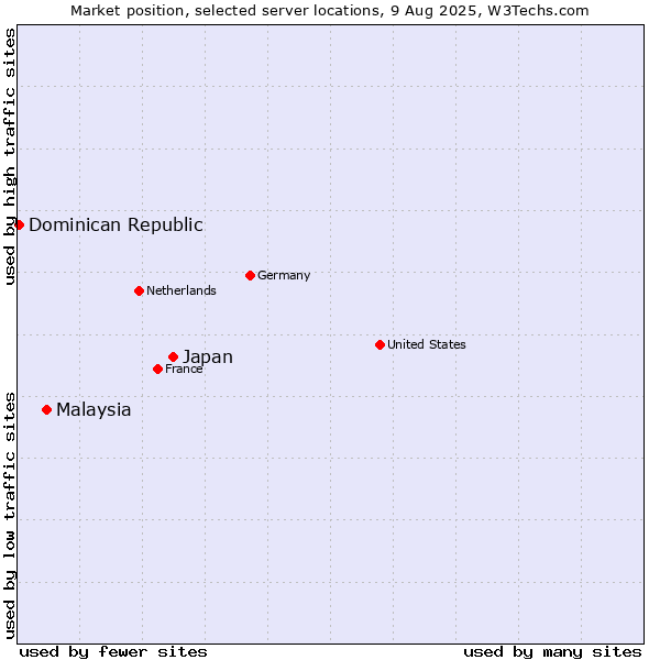 Market position of Japan vs. Malaysia vs. Dominican Republic