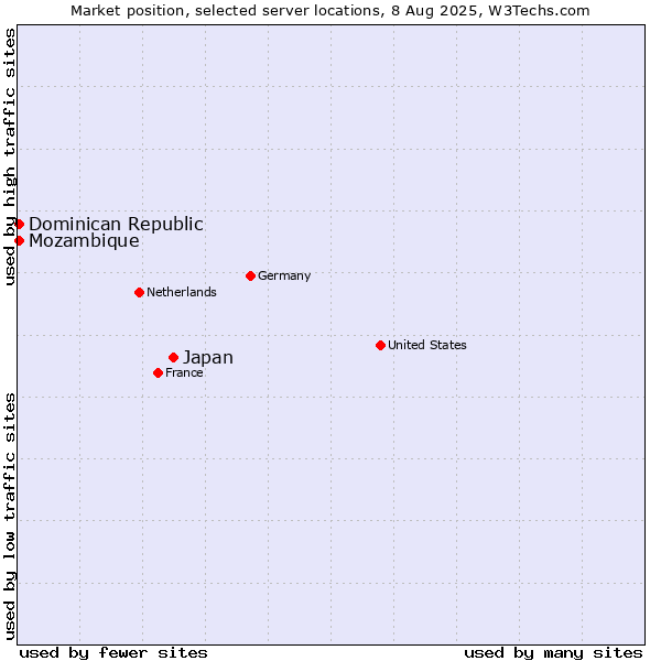 Market position of Japan vs. Mozambique vs. Dominican Republic