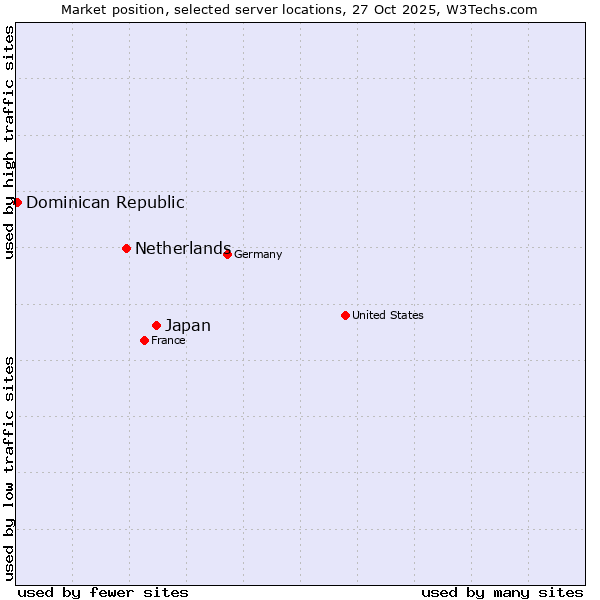 Market position of Japan vs. Netherlands and territories vs. Dominican Republic