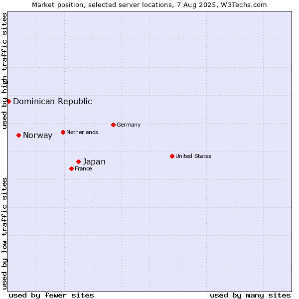 Market position of Japan vs. Norway vs. Dominican Republic