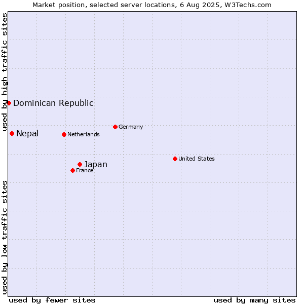 Market position of Japan vs. Nepal vs. Dominican Republic