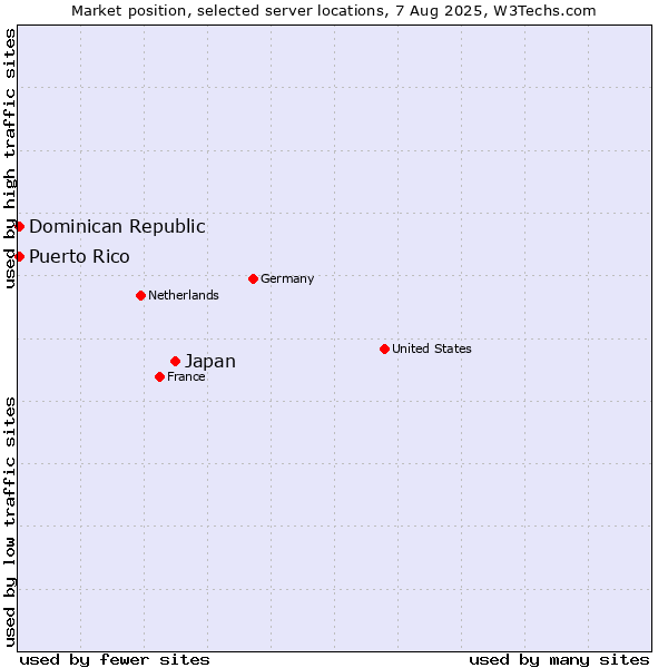 Market position of Japan vs. Dominican Republic vs. Puerto Rico