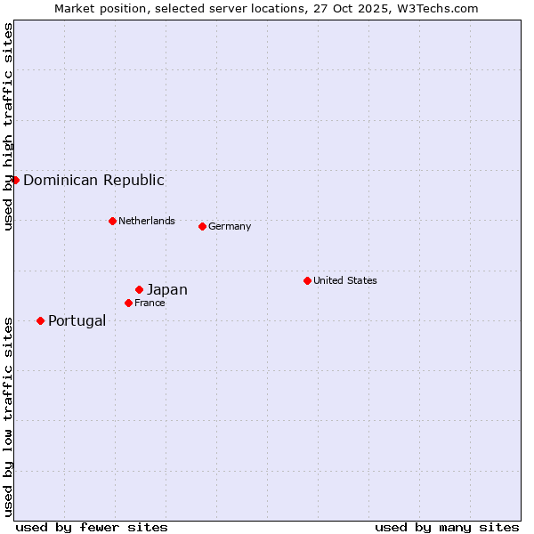 Market position of Japan vs. Portugal vs. Dominican Republic