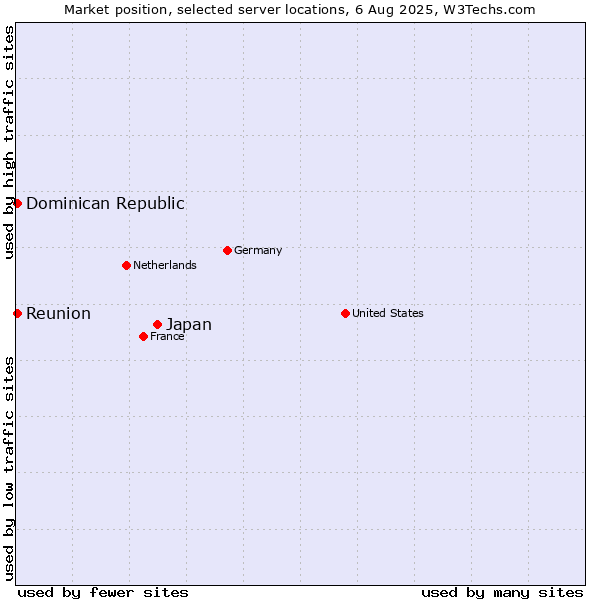 Market position of Japan vs. Reunion vs. Dominican Republic