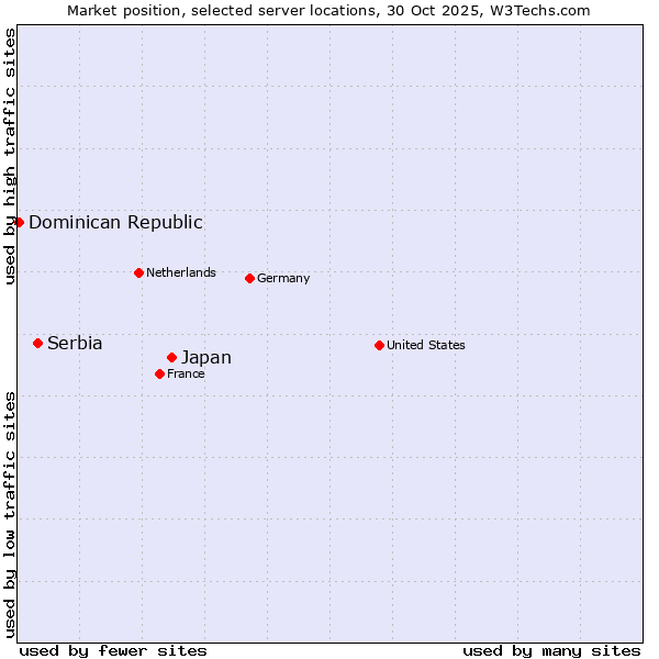 Market position of Japan vs. Serbia vs. Dominican Republic
