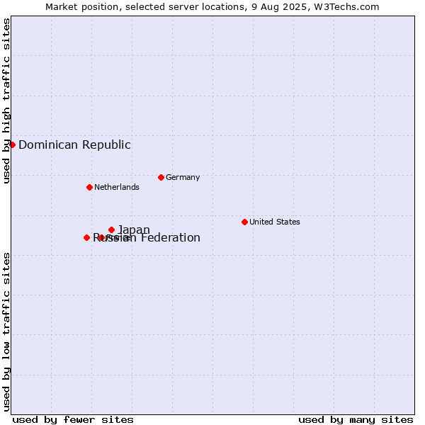 Market position of Japan vs. Russian Federation vs. Dominican Republic
