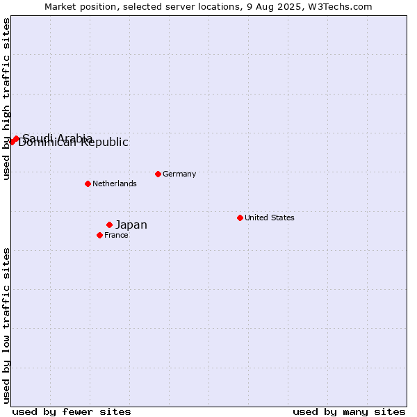 Market position of Japan vs. Saudi Arabia vs. Dominican Republic
