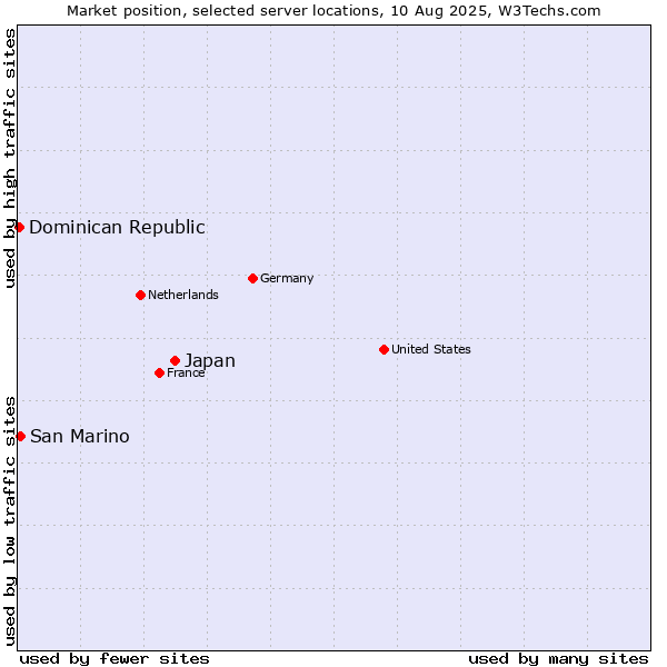 Market position of Japan vs. San Marino vs. Dominican Republic