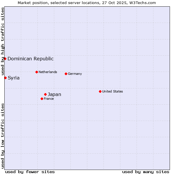 Market position of Japan vs. Syria vs. Dominican Republic