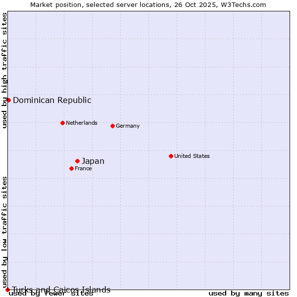 Market position of Japan vs. Dominican Republic vs. Turks and Caicos Islands