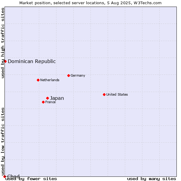 Market position of Japan vs. Dominican Republic vs. Chad