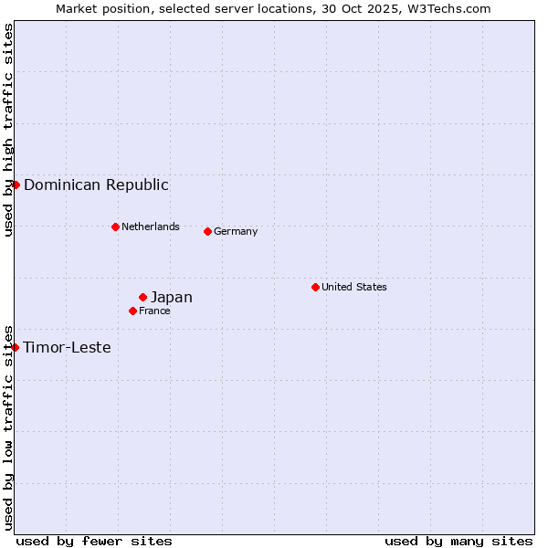 Market position of Japan vs. Dominican Republic vs. Timor-Leste
